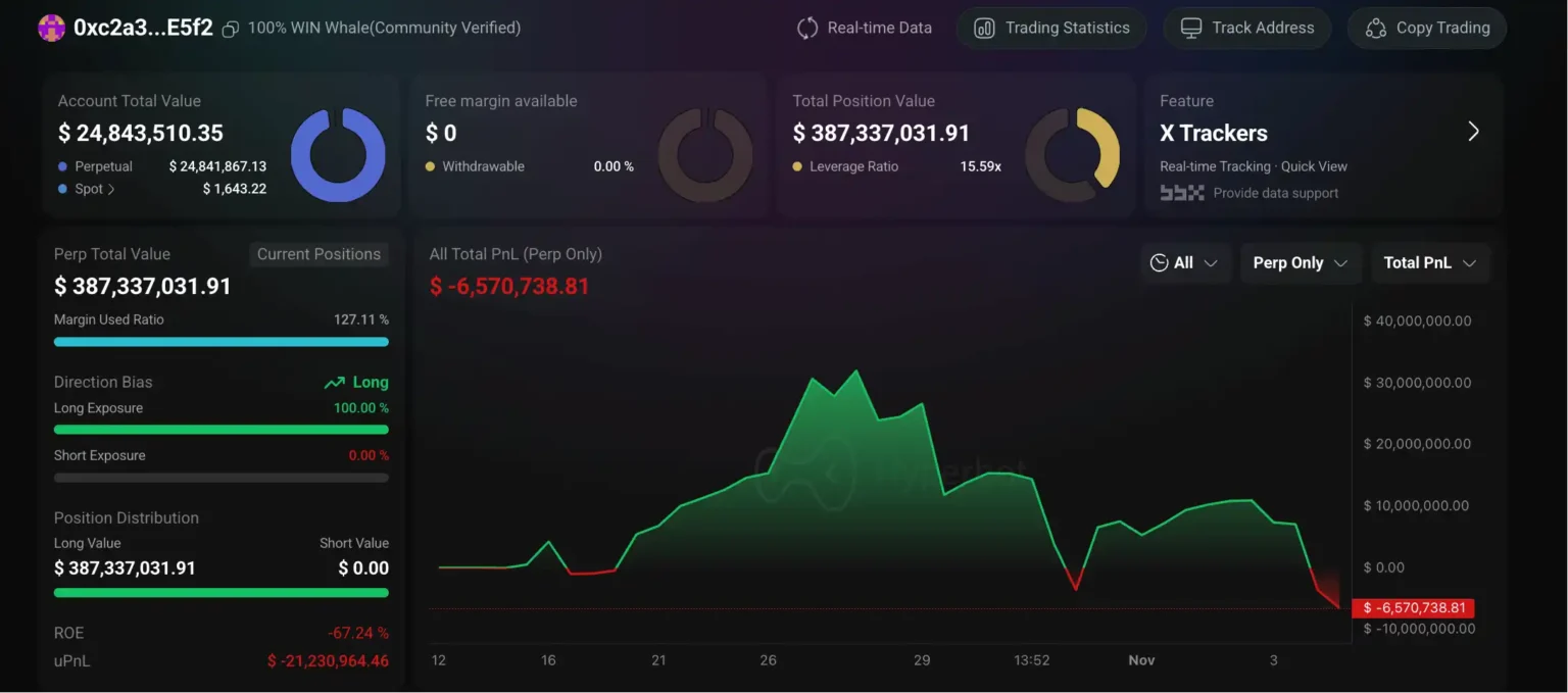 Super whales losses lower in recent market retracement - Bpay News