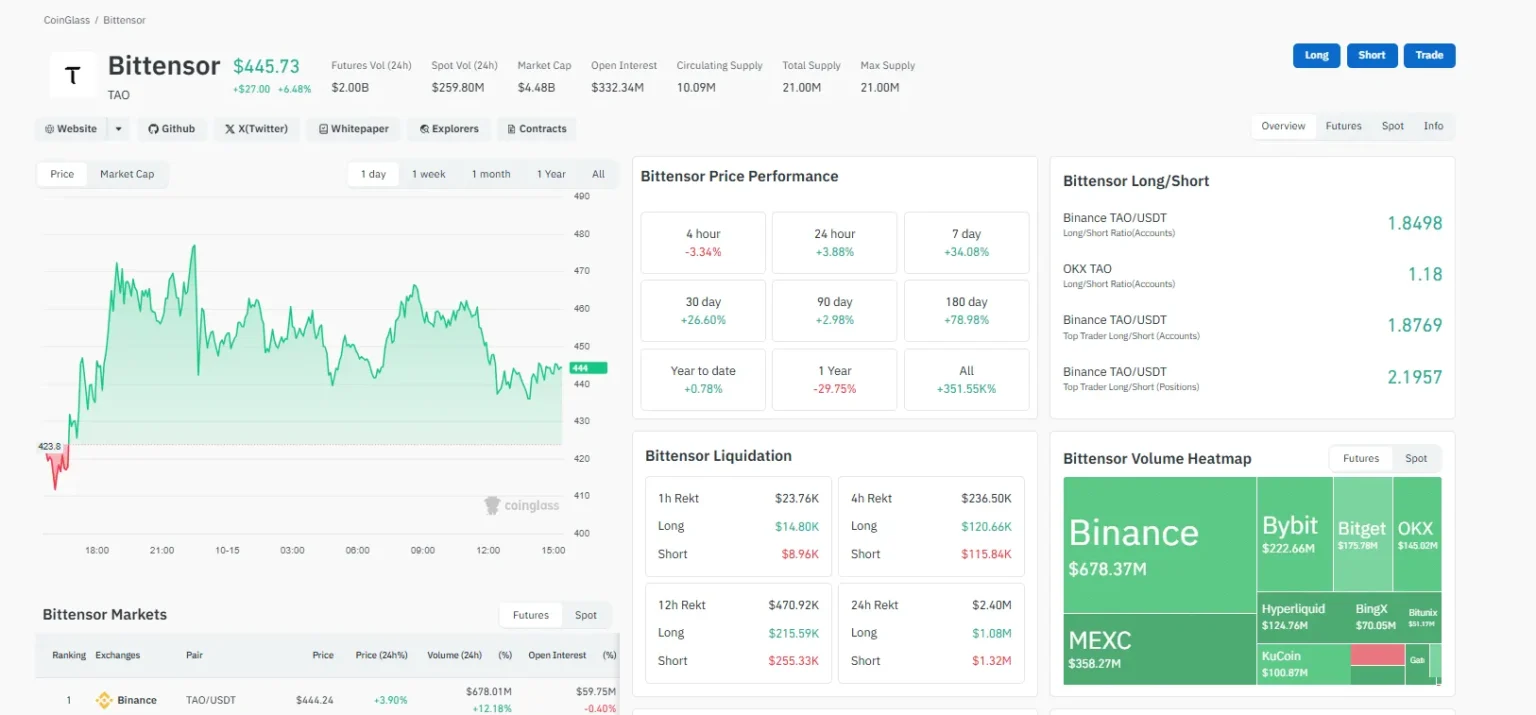 Tao surges above 0 with 18 76 increase in 24 hours - Bpay News