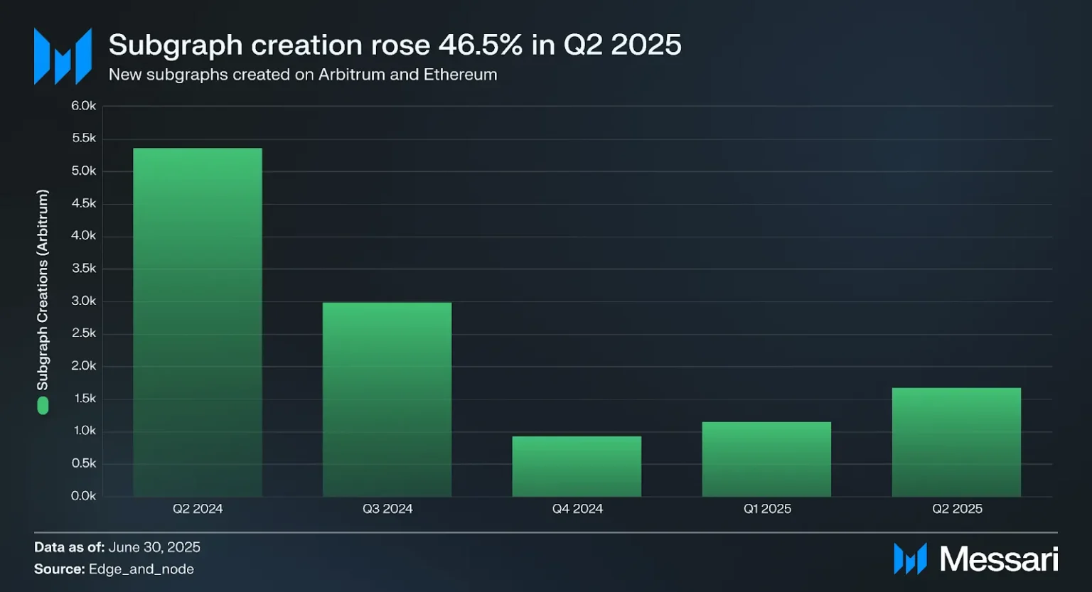 The graph highlights role at ethdenver - Bpay News