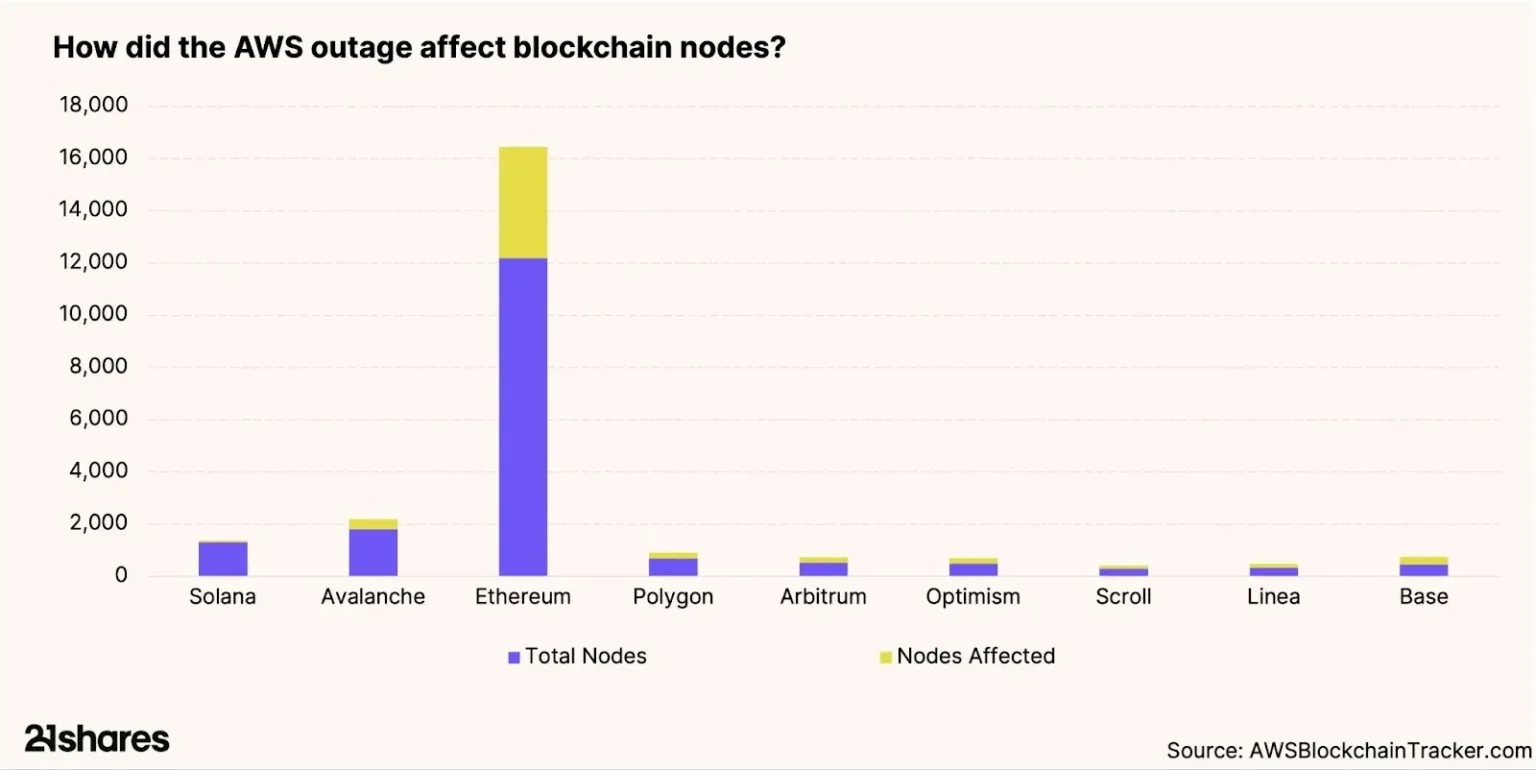The graphs service outage highlights need for decentralized infrastr - Bpay News