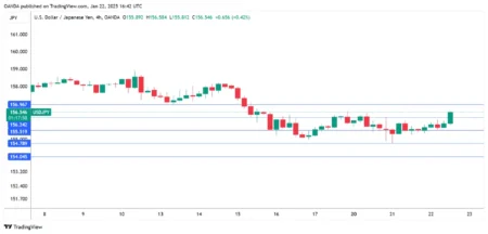 The USDJPY Climbs to Fresh Peaks Following Robust ISM Non