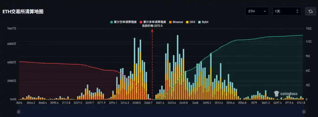 Top 100 win rate whale expands $eth long position to 62 million - Bpay News