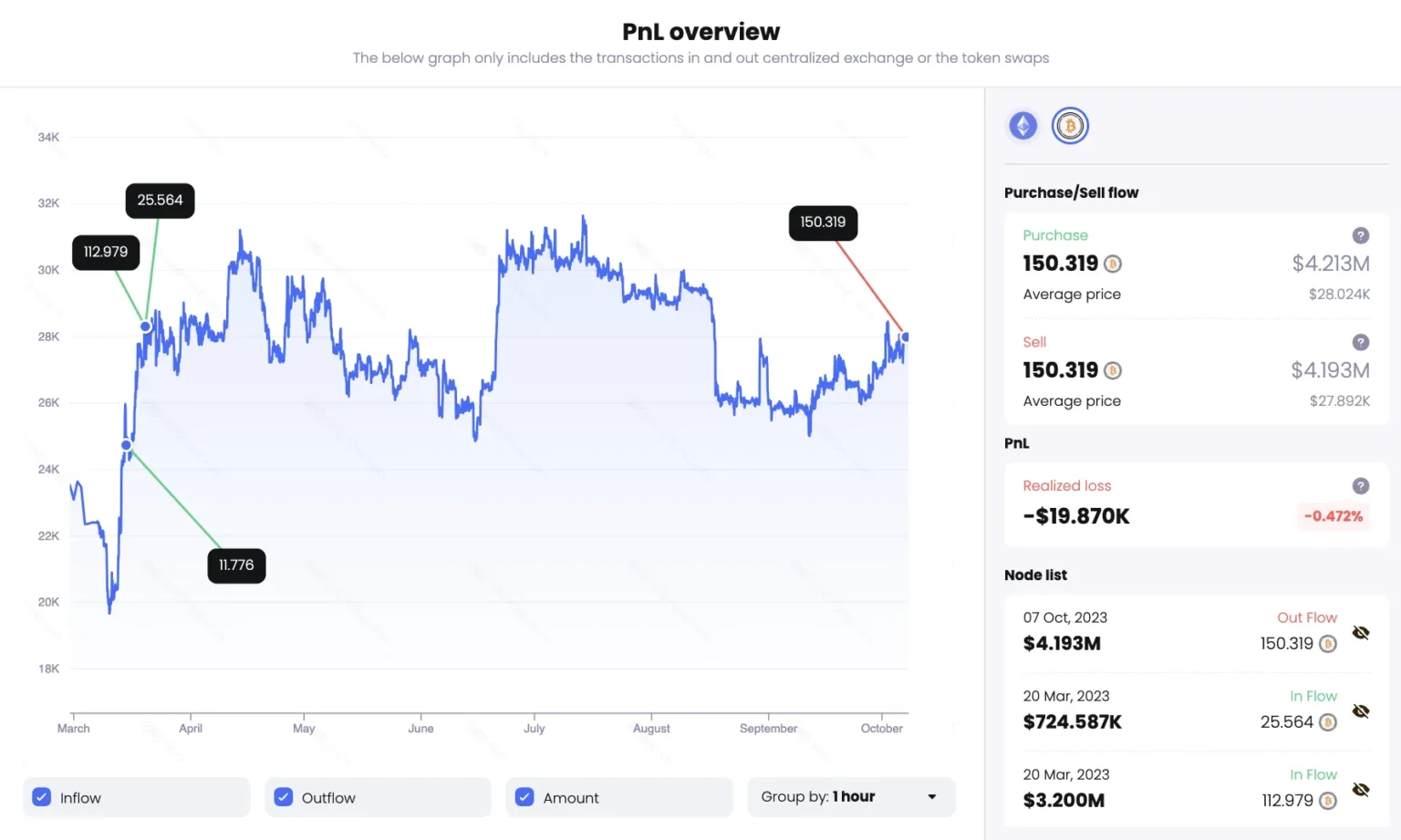 Top win rate whale opponent handicap increases $eth position - Bpay News