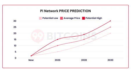 Two Essential Indicators Predict Pi Coins Upcoming Price Movement Two Essential Indicators Predict Pi Coins Upcoming Price Movement