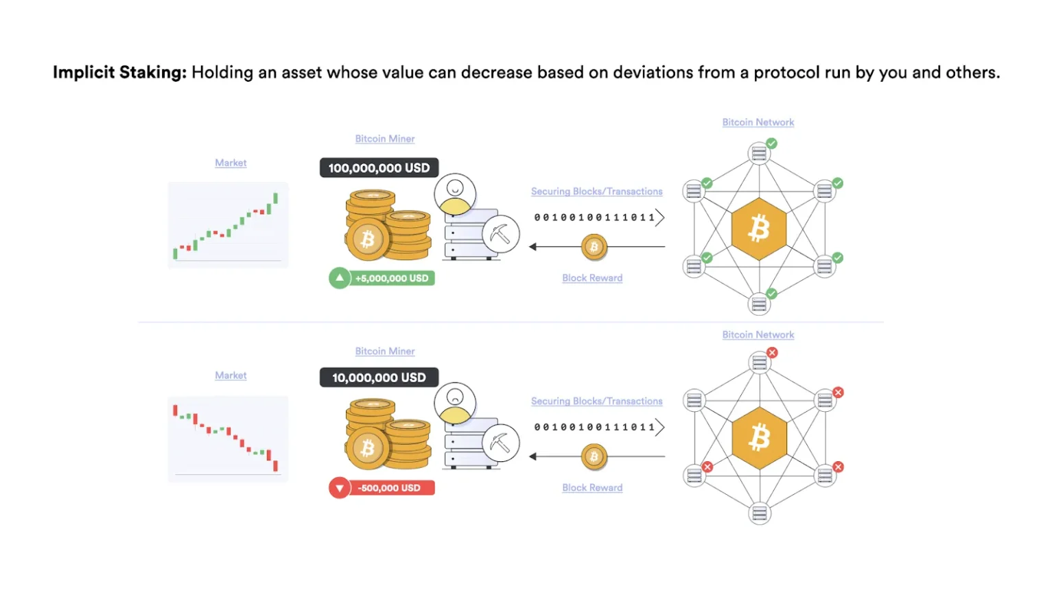 Understanding Staking: Enhancing Blockchain Security and Rewards