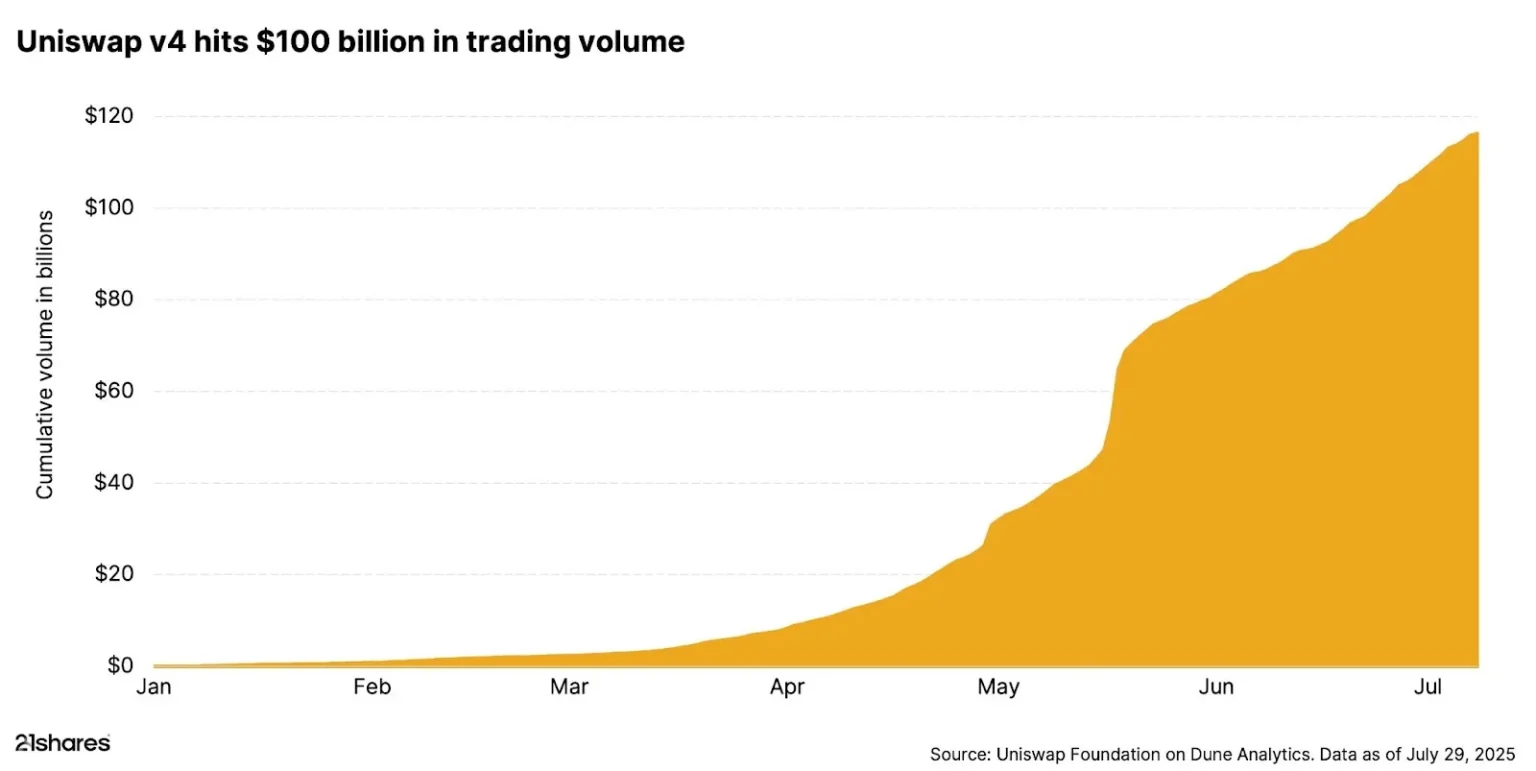 Uniswap generates 69 million in revenue over last 30 days - Bpay News