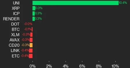 Uniswap (UNI) Surges 16.6% in CoinDesk 20 Performance Update Uniswap (UNI) Surges 16.6% in CoinDesk 20 Performance Update