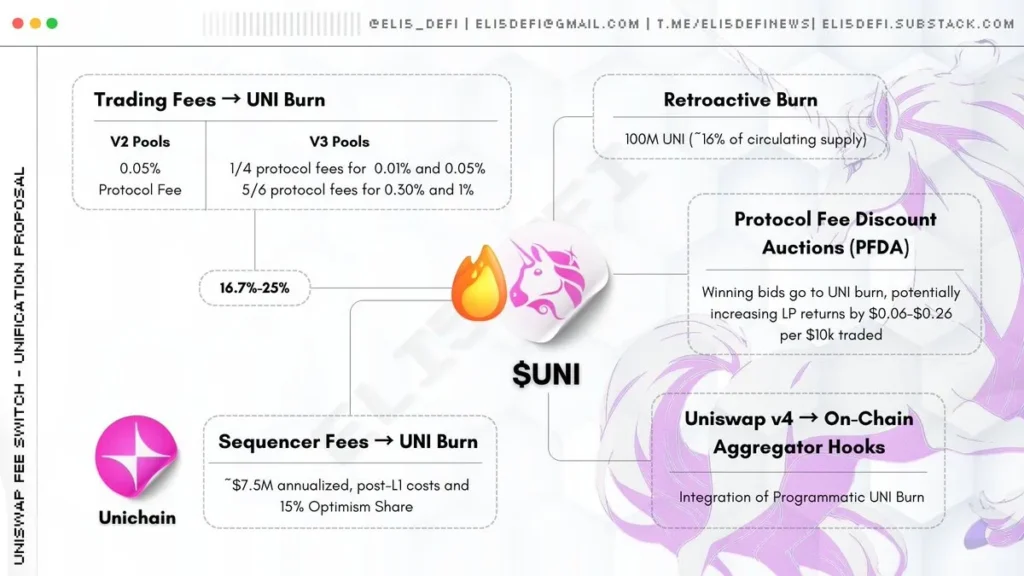 Uniswap launch fee switch proposal enters snapshot voting phase - Bpay News