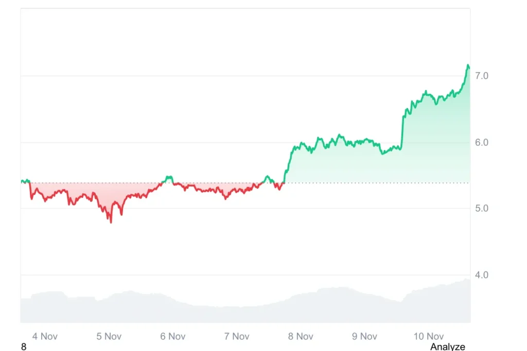 Uniswap price prediction uni surpasses $ reaching a onemonth peak - Bpay News