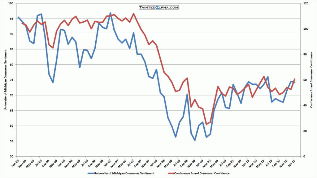 University of michigan consumer sentiment index final reading at - Bpay News
