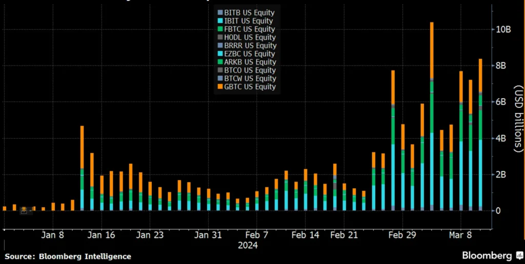 US Ether ETF Sees .8 Million Net Inflow and  Billion Volume