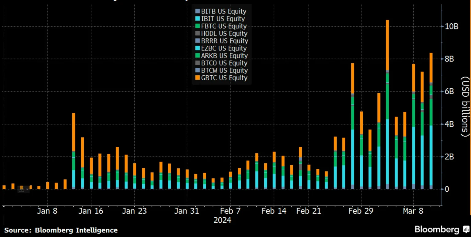 US Ether ETF Sees .8 Million Net Inflow and  Billion Volume