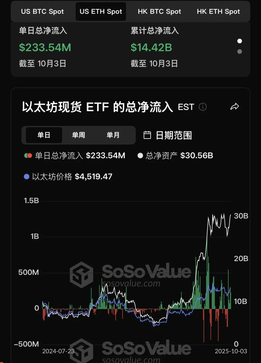 Us ethereum spot etf reports net inflow of 5 million - Bpay News