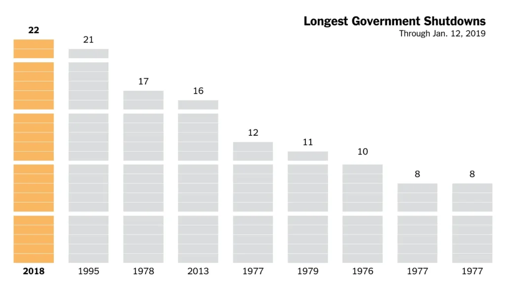 US Government Shutdown Enters Day 35, Tying Record for Longest Ever