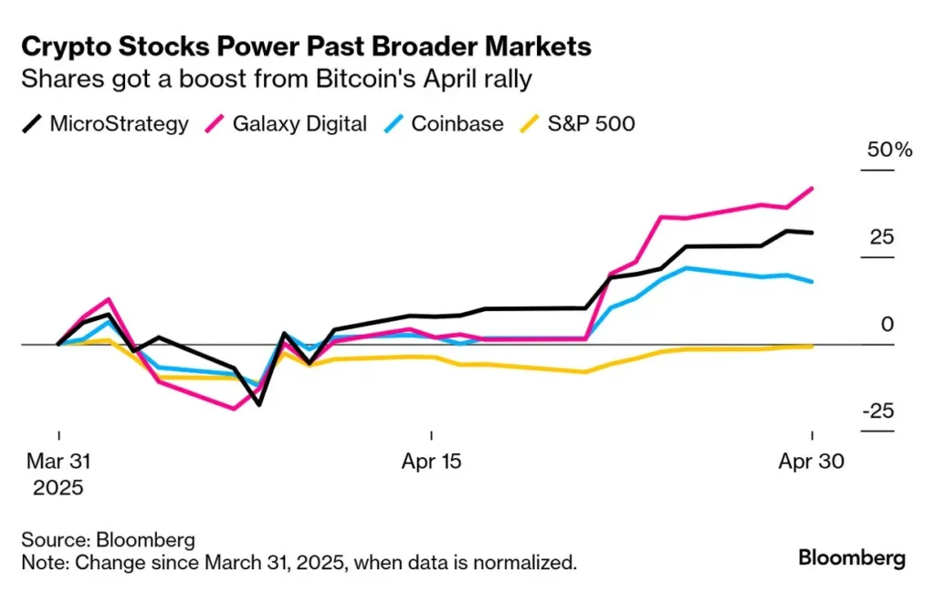 Us crypto stocks show mixed results as mstr falls and figr rises - Bpay News