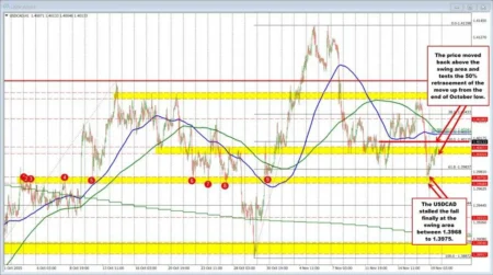 USDCAD Outlook: Buyers reemerge after yesterdays plunge USDCAD Outlook: Buyers reemerge after yesterdays plunge