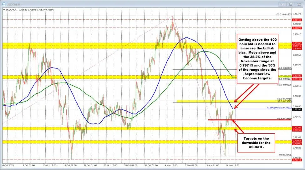 USD/CHF sets new high, but key moving average caps gains USD/CHF sets new high, but key moving average caps gains