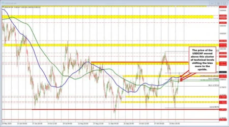USDCHF Technical: Medium