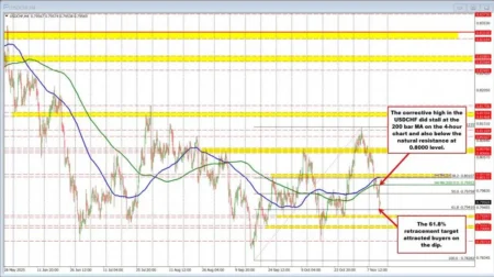 USD/CHF Technicals: Downtrend Persists as Price Holds… USD/CHF Technicals: Downtrend Persists as Price Holds…