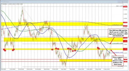 USD dips, then steadies after data dump USD dips, then steadies after data dump