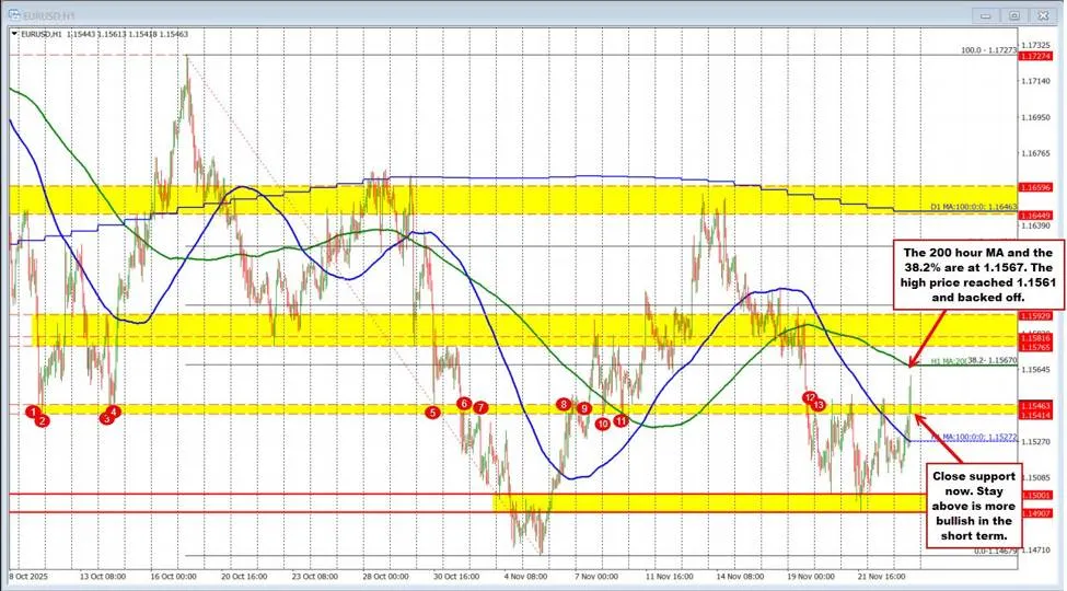 Usd dips then steadies after data dump - Bpay News