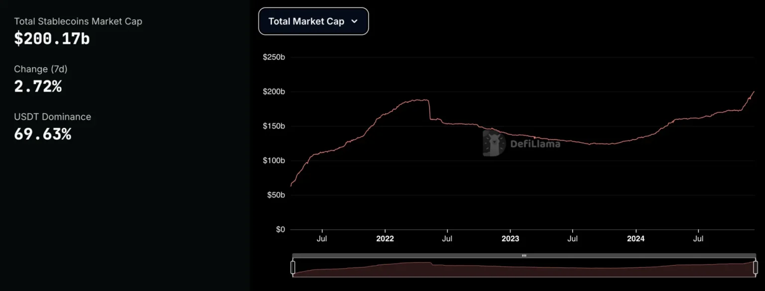 Usde stablecoin market cap drops below billion 45 decline - Bpay News