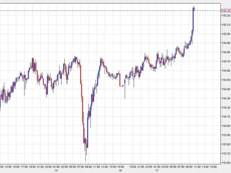 USD/JPY breaches 155.00, triggering stops