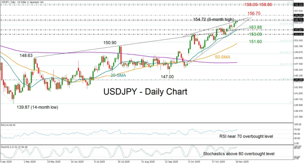 USD/JPY hovers near nine