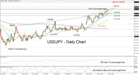 USD/JPY hovers near nine