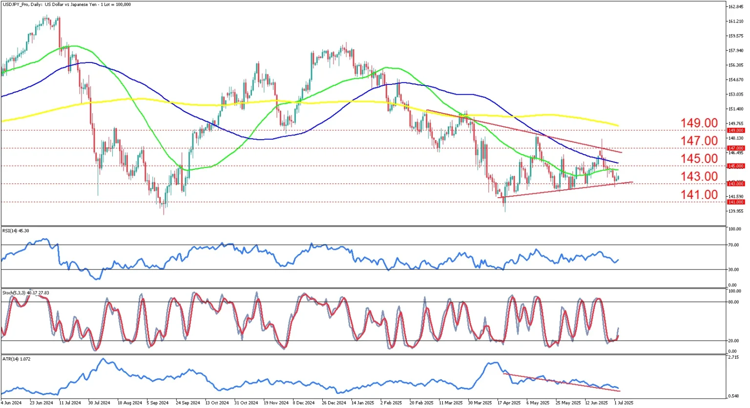 Usdjpy technical analysis the us dollar momentum falters - Bpay News