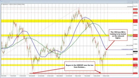 USD mixed against the three majors as the US session and…
