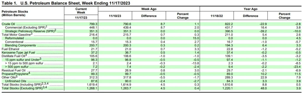 Us eia weekly crude oil inventories report +k vs +k expected - Bpay News