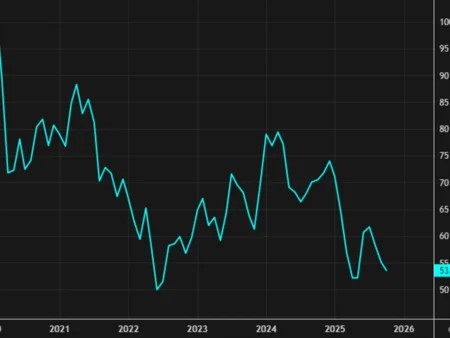 US November Final UMich Consumer Sentiment 51.0, Above…