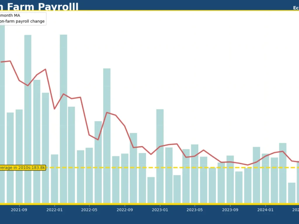 U.S. September Non-Farm Payrolls Growth Accelerates Amid Rising Unemp