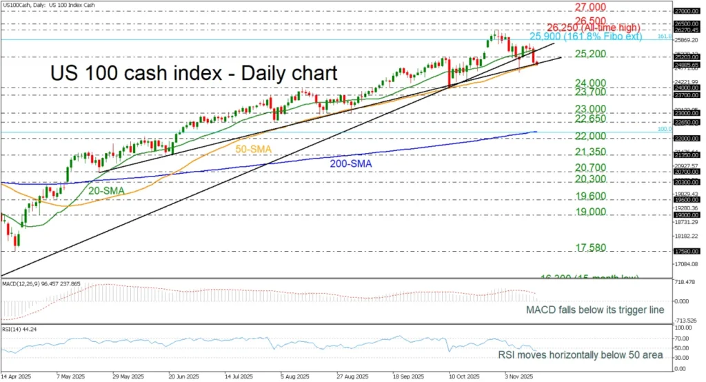 Us slips as worries over a cooling economy intensify - Bpay News