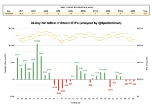 US Spot Bitcoin ETF Reports .384 Billion Net Inflow