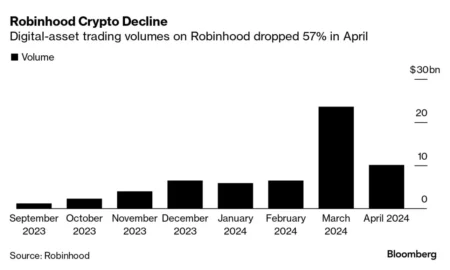US Stock and Crypto Concept Stocks Decline, Bullish and Robinhood Drop