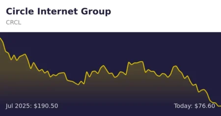 US Stock Crypto Concept Stocks Decline as Circle (CRCL) Drops Below $