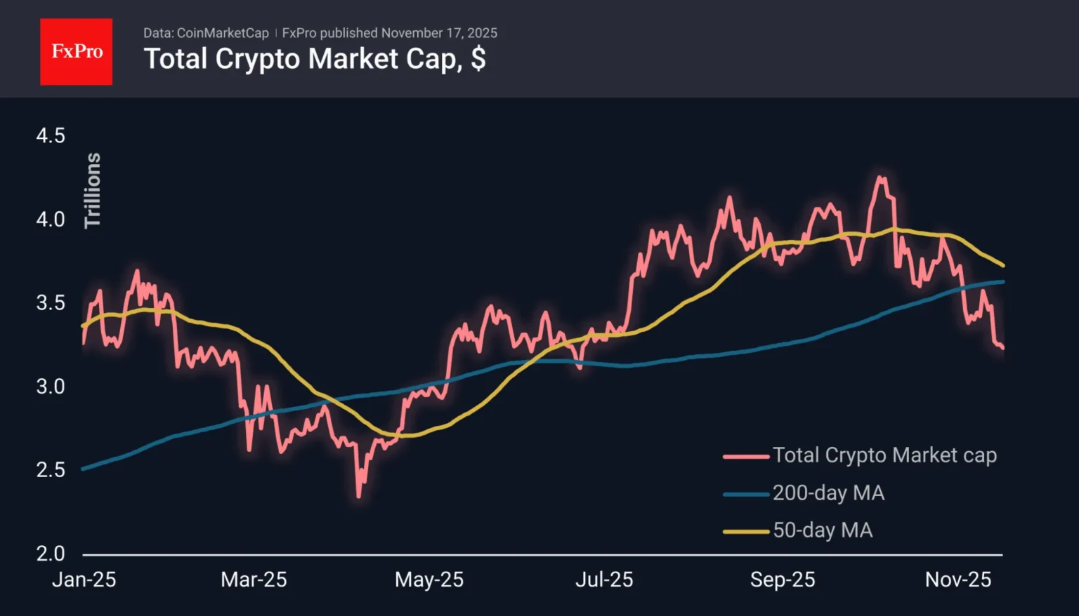 US Stock Indexes Decline as Cryptocurrency Stocks Rebound