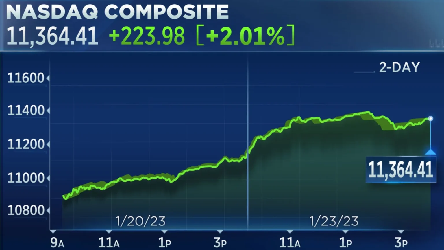 Us stock market open with nasdaq down - Bpay News