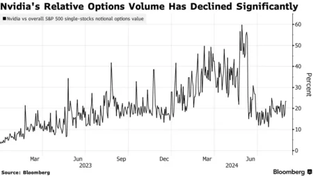 US Stock Market’s Big Three Indexes Reverse Course, NVIDIA Drops 0.6%