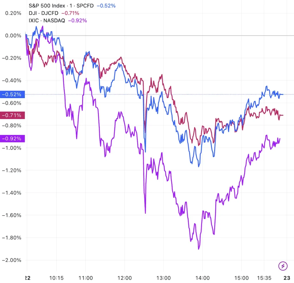U S Stocks closed lower nasdaq declined over and bitcoin dipped - Bpay News