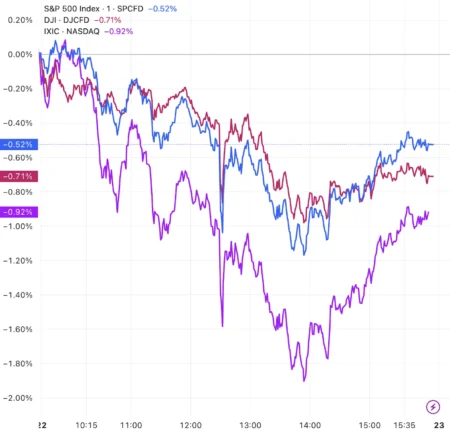 U.S. Stocks Closed Lower; Nasdaq Declined Over 2% and Bitcoin Dipped