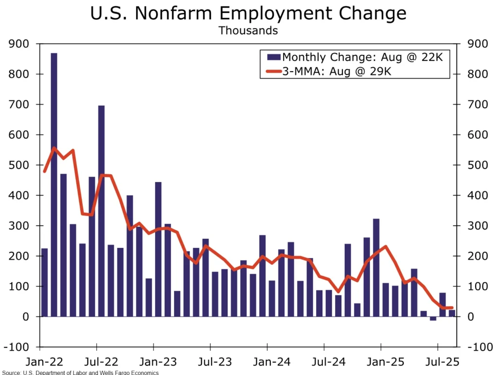 U S Unemployment rate in september at higher than expected - Bpay News