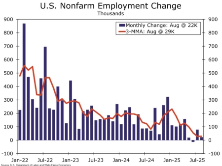 U.S. Unemployment Rate in September at 4.4%, Higher Than Expected