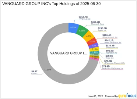 Vanguard Group Purchases 6 Million Shares of Nakamoto Stock