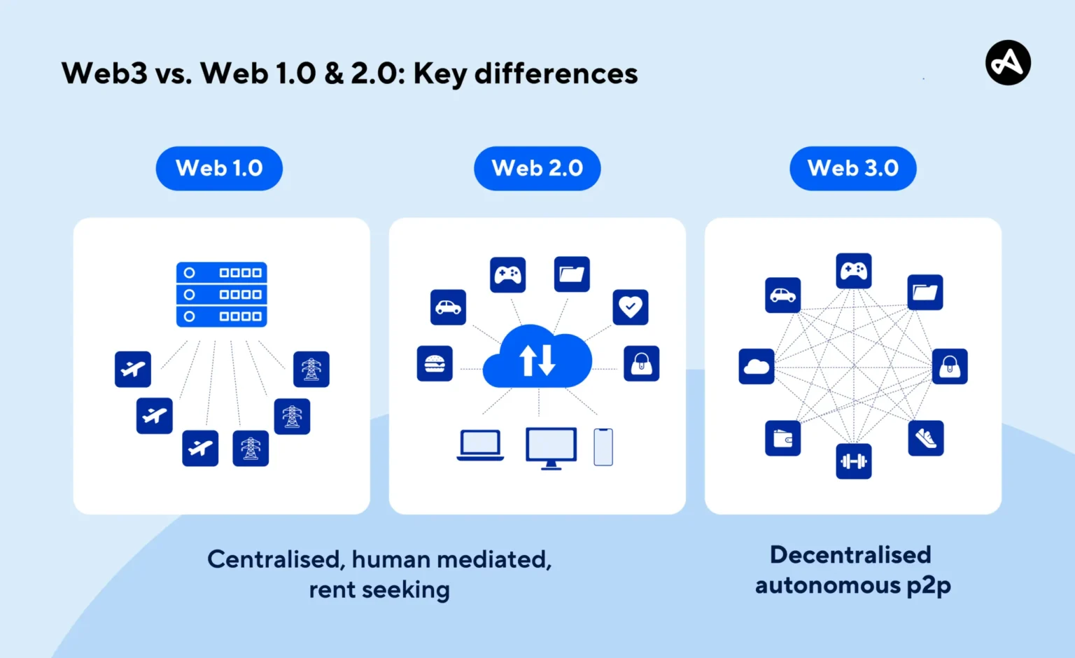 Web transforms internet with decentralized applications and infrastr - Bpay News