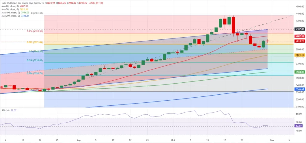 Weekly Gold Forecast: Deepening Correction Amid Hawkish Federal Reserve Tone Weekly Gold Forecast: Deepening Correction Amid Hawkish Federal Reserve Tone