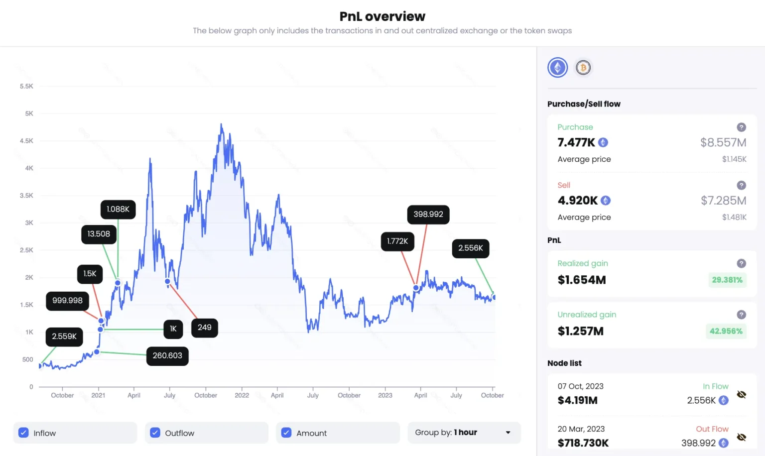 Whale liquidated after engaging long position on wbtc for 47m - Bpay News