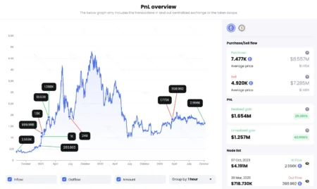 Whale Sells 176.17 WBTC After Establishing Large Position